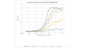 Anti-Ricin B Chain Antibody, clone RBC11 