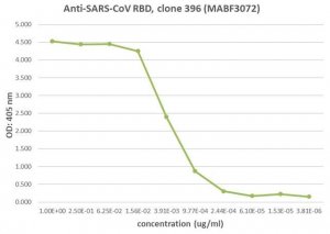 Anti-SARS-CoV RBD Antibody, clone m396 