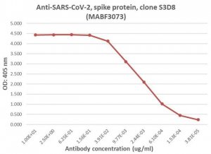 Anti-SARS-CoV-2 Spike Protein Antibody, clone S3D8 