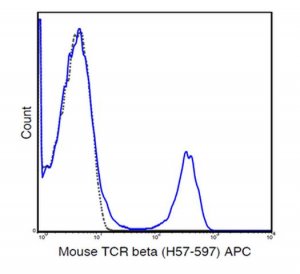 Anti-TCR beta chain (mouse), APC, clone H57-597 Antibody 