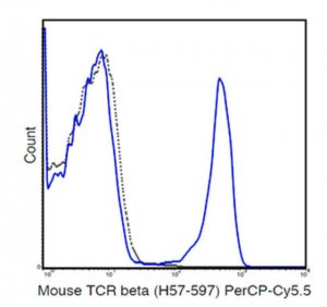 Anti-TCR beta chain (mouse), PerCP-Cy5.5, clone H57-597 Antibody 