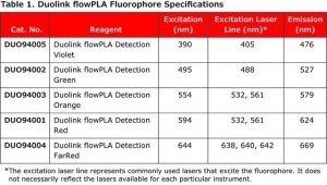 Duolink flowPLA Detection Kit - Violet DUO94005-40TST