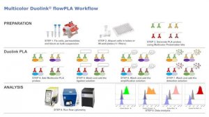 Duolink flowPLA Multicolor Reagent Pack DUO96001-40TST