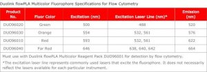 Duolink flowPLA Multicolor Reagent Pack DUO96001-40TST