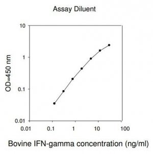 Bovine IFNG / Interferon Gamma ELISA Kit RAB0520-1KT