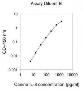 Canine CXCL8 / IL-8 ELISA Kit RAB0318-1KT