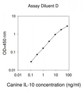 Canine IL10 / Interleukin-10 ELISA Kit RAB0524-1KT