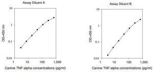 Canine TNF / Tumor Necrosis Factor ELISA Kit RAB0526-1KT