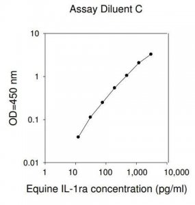 Equine Interleukin-1 Receptor Antagonist / IL-1F3 ELISA Kit RAB0282-1KT