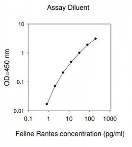 Feline CCL5 / C-C Motif Chemokine 5 ELISA Kit RAB0527-1KT