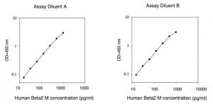 Human -2 Microglobulin ELISA Kit RAB0024-1KT