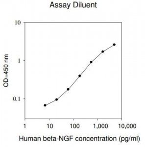 Human -NGF ELISA Kit RAB0380-1KT