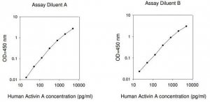 Human Activin A ELISA Kit RAB0324-1KT