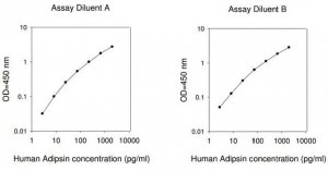 Human Adipsin / Factor D ELISA Kit RAB0091-1KT
