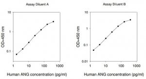Human Angiogenin ELISA Kit RAB0014-1KT