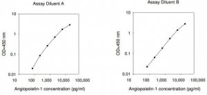 Human Angiopoietin-1 ELISA Kit RAB0015-1KT