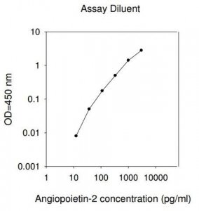 Human Angiopoietin-2 ELISA Kit RAB0016-1KT