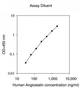 Human Angiostatin ELISA Kit RAB0407-1KT