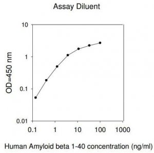 Human APP / Amyloid Beta A4 Protein ELISA Kit RAB0530-1KT