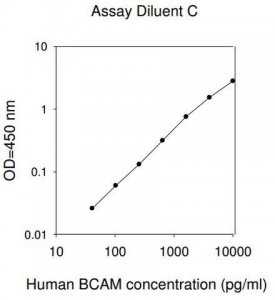 Human BCAM ELISA Kit RAB0025-1KT
