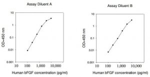 Human bFGF ELISA Kit RAB0182-1KT