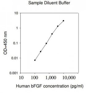 Human bFGF ELISA Kit RAB0183-1KT