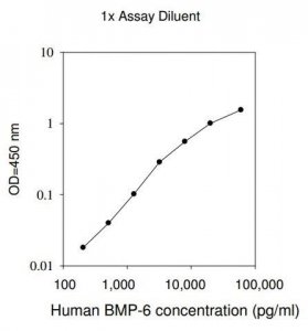 Human BMP-6 ELISA Kit RAB0032-1KT