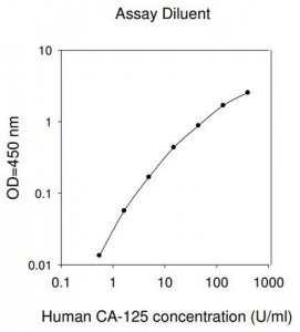 Human Carbohydrate Antigen 125 / Mucin-16 ELISA Kit RAB0376-1KT