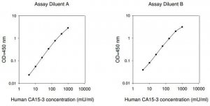 Human Carbohydrate Antigen 15-3 / Mucin-1 ELISA Kit RAB0375-1KT