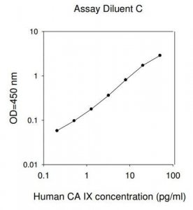 Human Carbonic Anhydrase IX ELISA Kit RAB0036-1KT