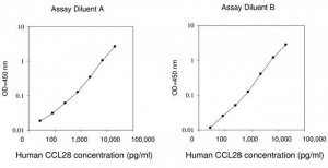 Human CCL28 / VIC ELISA Kit RAB0072-1KT