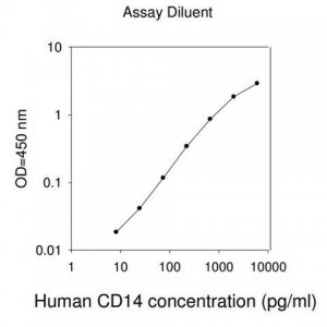 Human CD14 ELISA Kit RAB0081-1KT