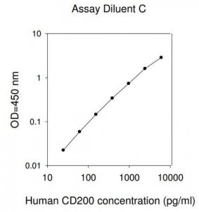 Human CD200 ELISA Kit RAB0083-1KT