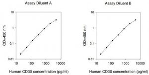 Human CD30 ELISA Kit RAB0491-1KT