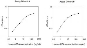 Human CEA ELISA Kit RAB0411-1KT