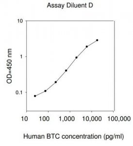 Human cellulin ELISA Kit RAB0034-1KT