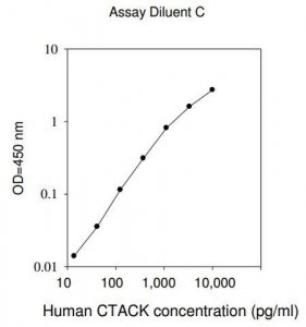 Human CTACK / CCL27 ELISA Kit RAB0070-1KT