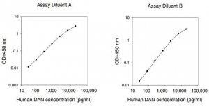 Human DAN ELISA Kit RAB0378-1KT