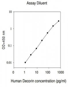 Human Decorin ELISA Kit RAB0140-1KT