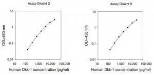 Human Dkk-1 ELISA Kit RAB0143-1KT