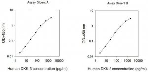 Human Dkk-3 ELISA Kit RAB0145-1KT