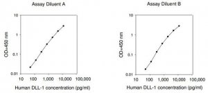 Human DLL1 / Delta-like Protein 1 ELISA Kit RAB0535-1KT