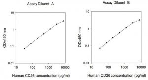 Human DPPIV / CD26 ELISA Kit RAB0147-1KT