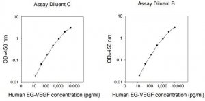 Human EG-VEGF / PK1 ELISA Kit RAB0410-1KT