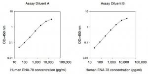 Human ENA78 / CXCL5 ELISA Kit RAB0130-1KT