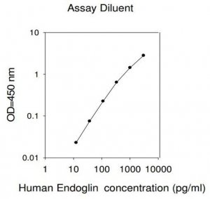 Human Endoglin ELISA Kit RAB0171-1KT