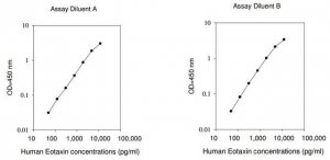 Human Eotaxin / CCL11 ELISA Kit RAB0042-1KT