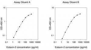 Human Eotaxin-2 / CCL24 ELISA Kit RAB0066-1KT