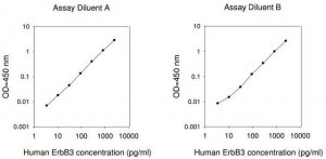 Human ErbB3 / HER3 ELISA Kit RAB0174-1KT
