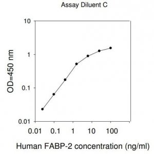 Human FABP2 / Fatty Acid-Binding Protein, Intestinal ELISA Kit RAB0537-1KT